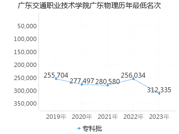 最低分名次