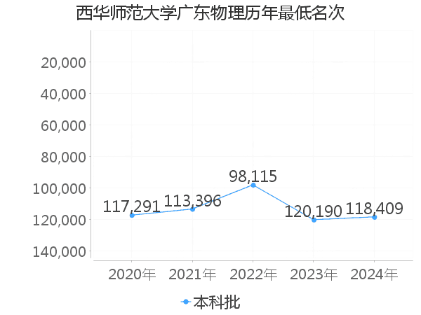 最低分名次