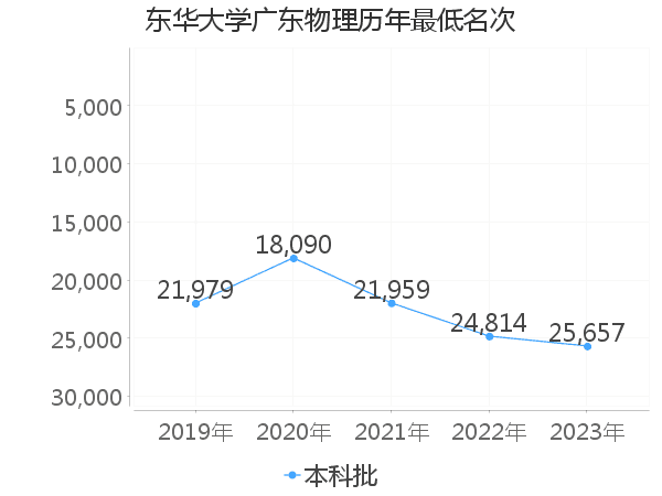 最低分名次