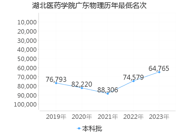 最低分名次