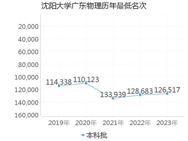 最低分名次