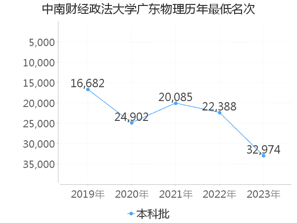 最低分名次