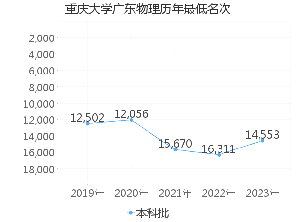 最低分名次