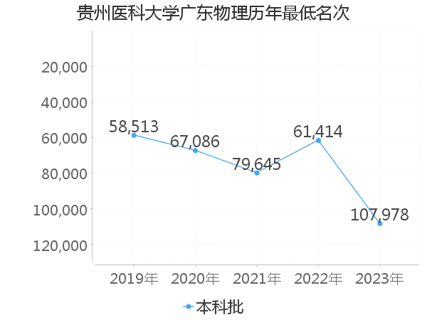 最低分名次