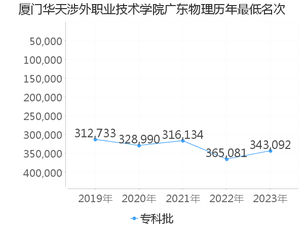 最低分名次