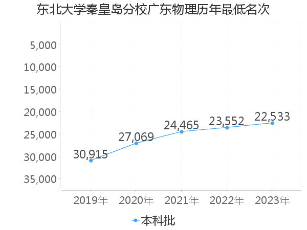 最低分名次