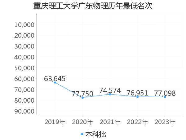 最低分名次