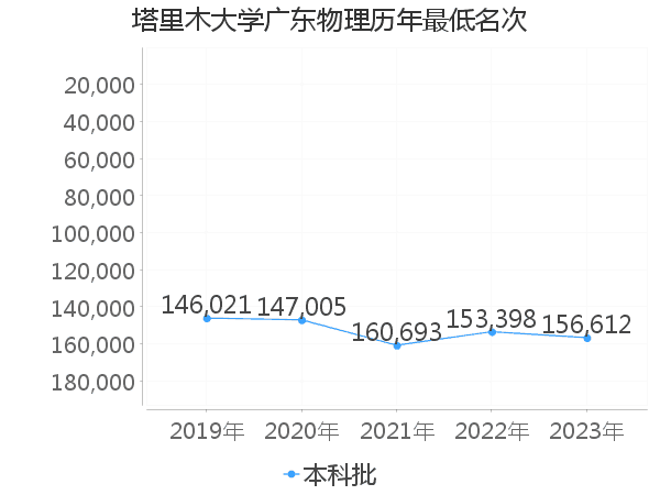 最低分名次