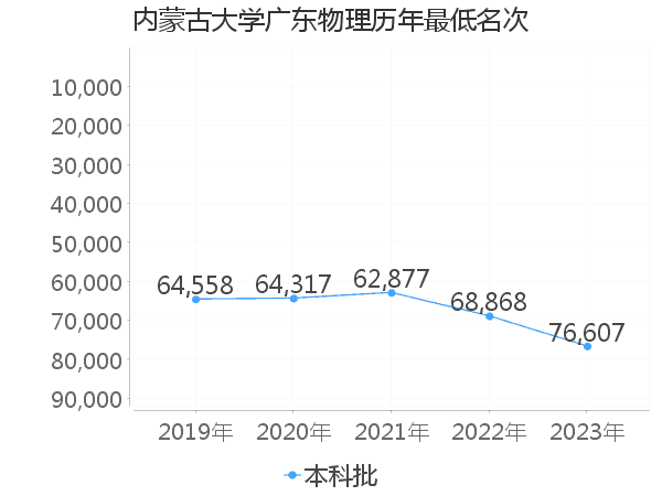 最低分名次