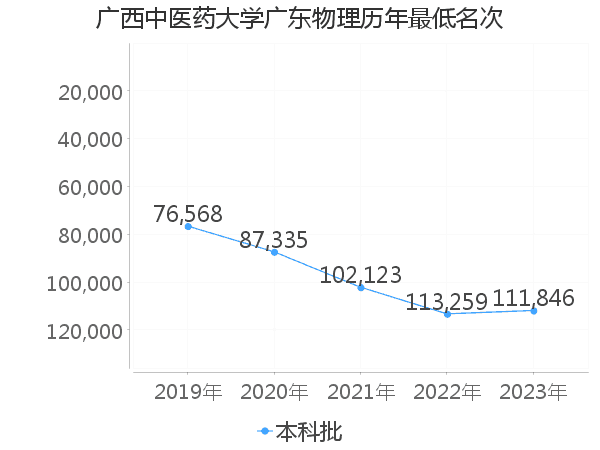 最低分名次