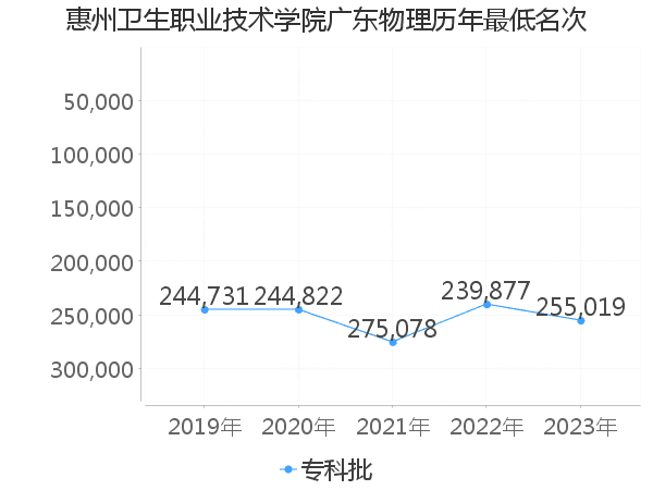 最低分名次