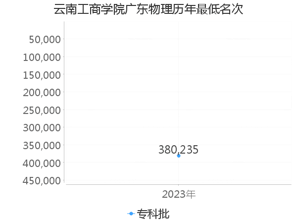 最低分名次