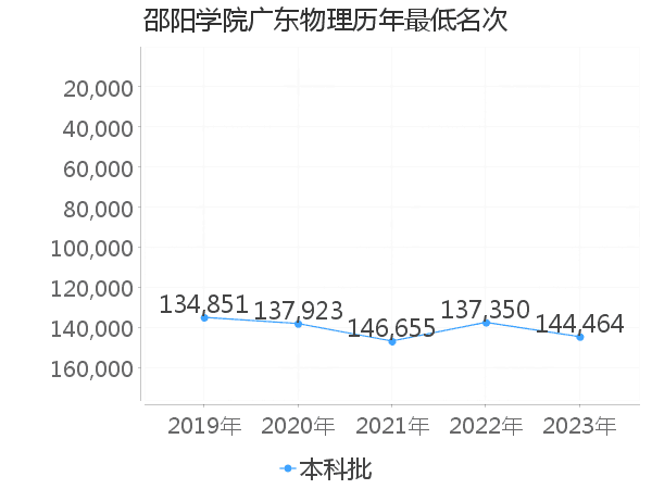 最低分名次