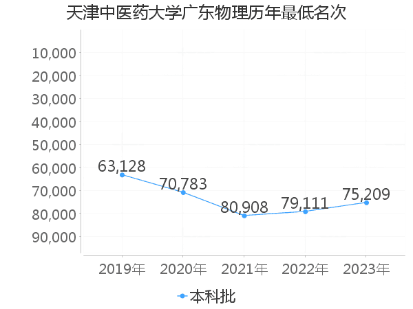 最低分名次