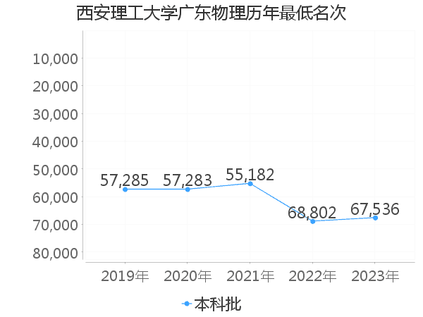 最低分名次