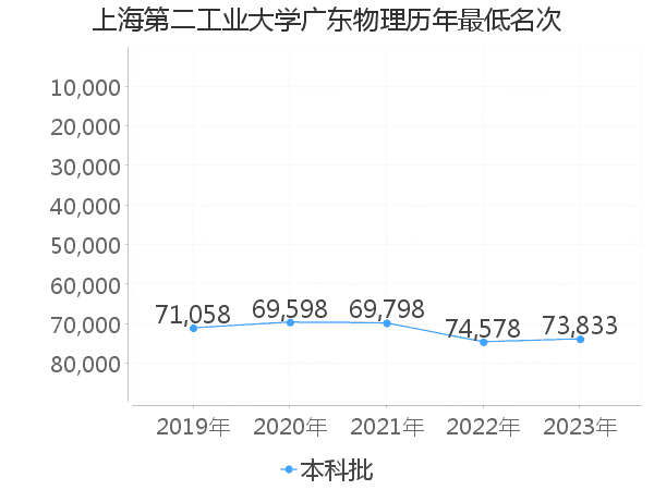 最低分名次