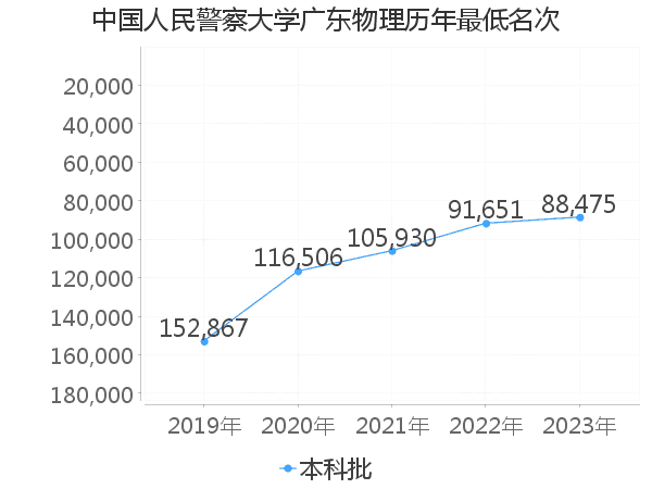 最低分名次