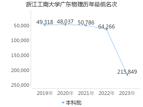 最低分名次