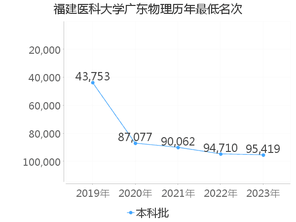 最低分名次