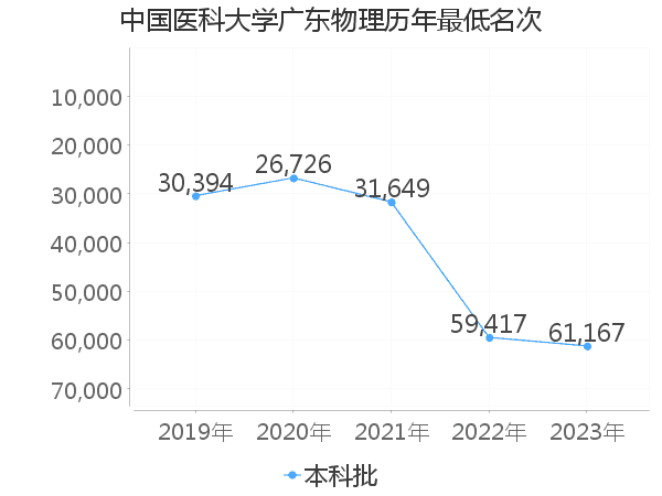 最低分名次