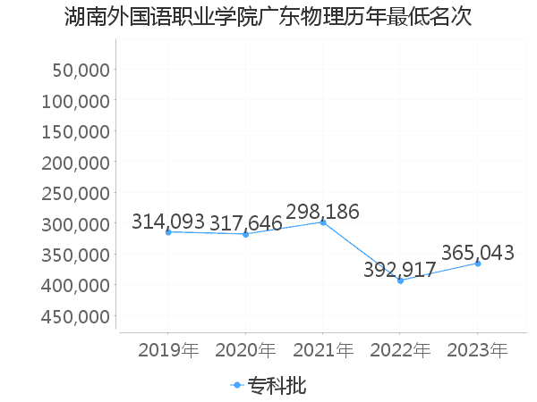 最低分名次