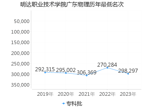 最低分名次