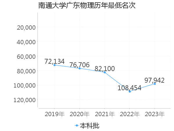 最低分名次