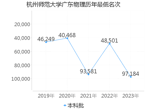 最低分名次