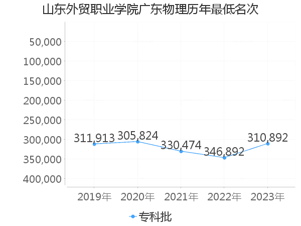 最低分名次