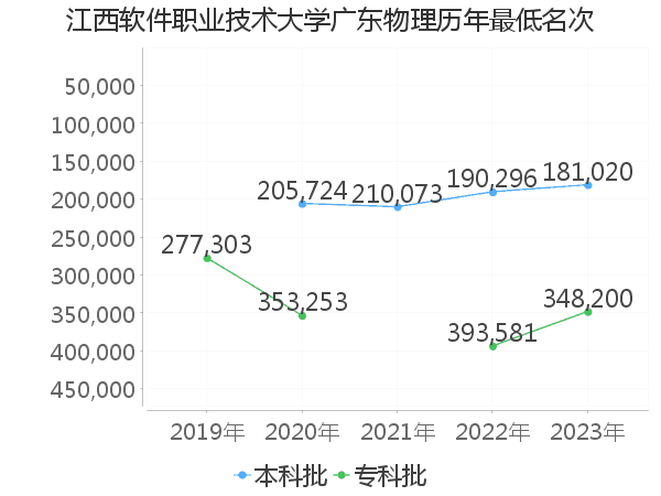 最低分名次