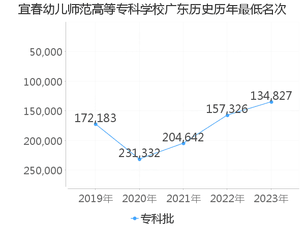 最低分名次