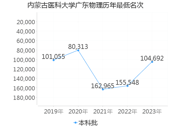 最低分名次