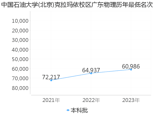 最低分名次