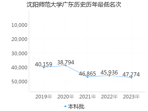 最低分名次