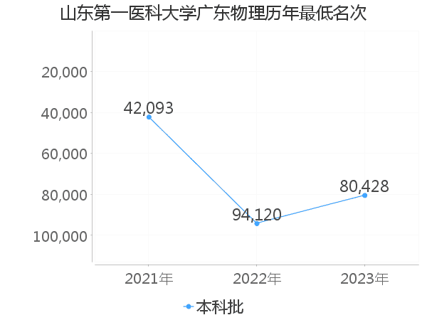 最低分名次