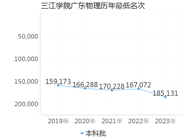 最低分名次