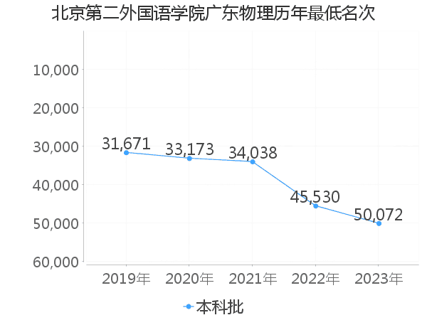 最低分名次