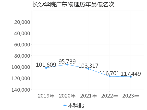 最低分名次