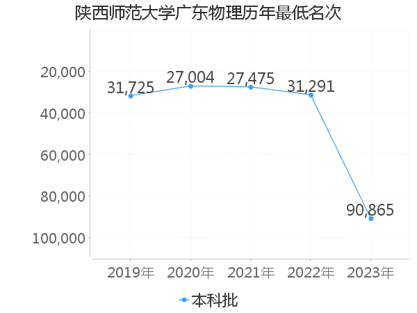 最低分名次