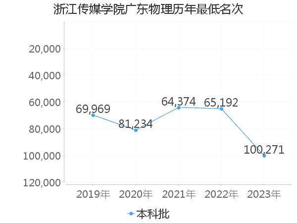 最低分名次