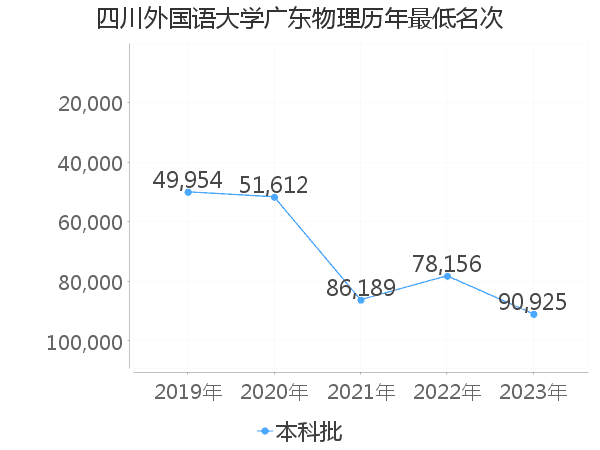 最低分名次