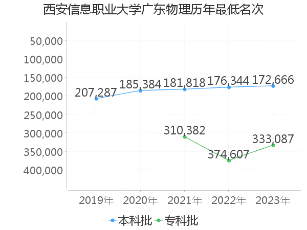 最低分名次