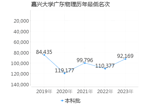 最低分名次