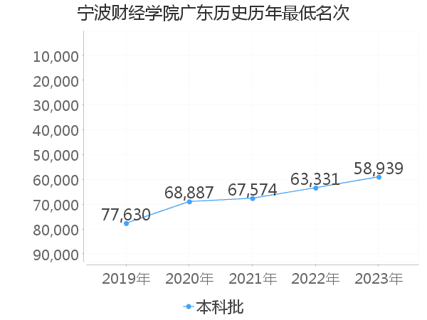 最低分名次