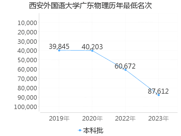 最低分名次