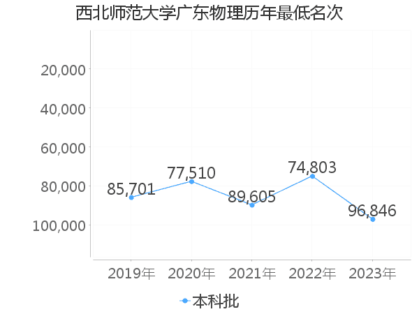 最低分名次