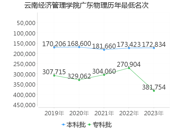 最低分名次