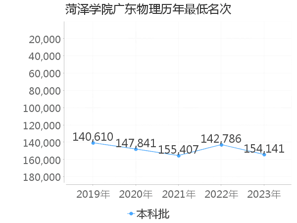 最低分名次