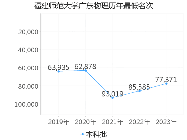 最低分名次