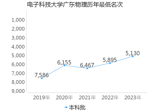 最低分名次